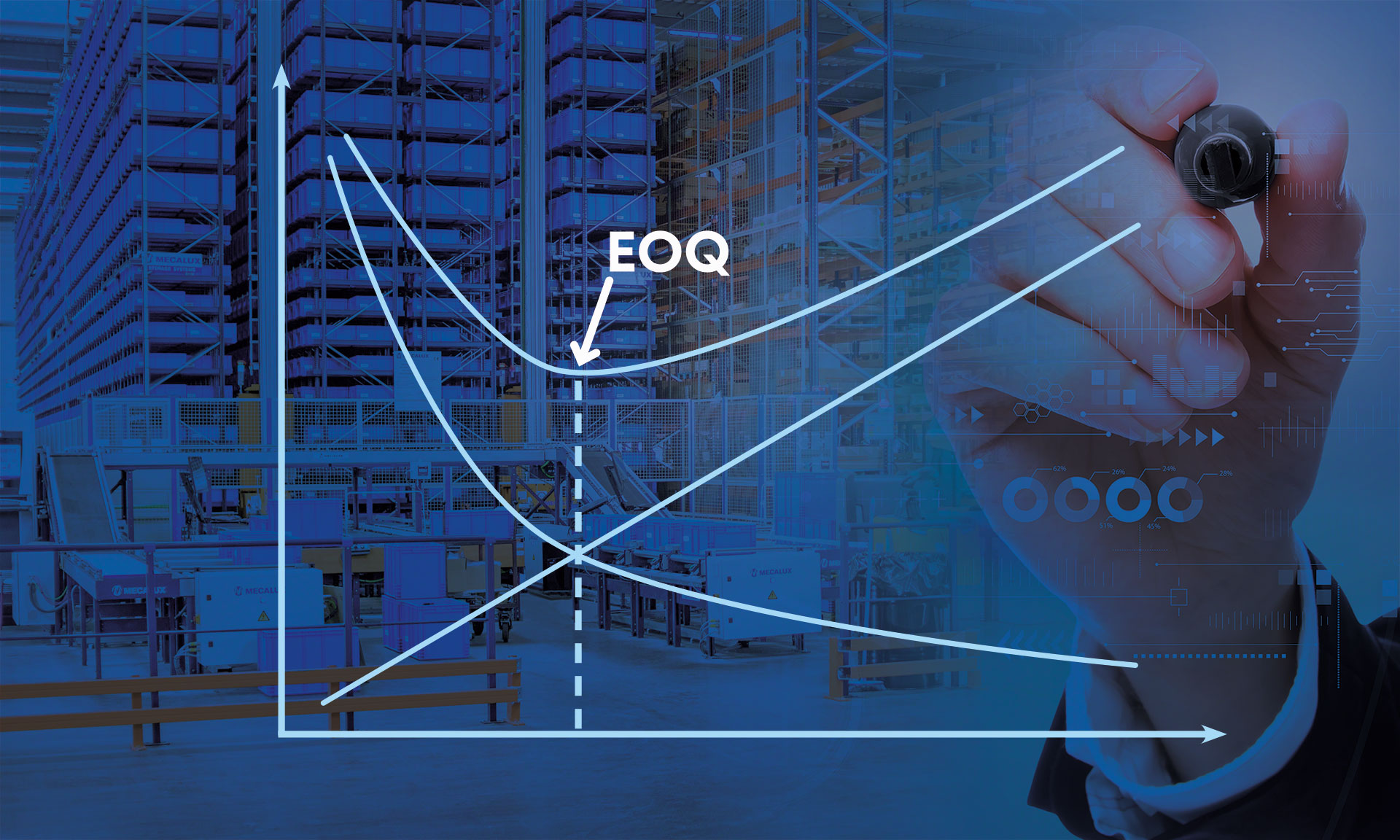 La EOQ (Economic Order Quantity) determina la cantidad óptima de productos a pedir en una compra para minimizar los costos